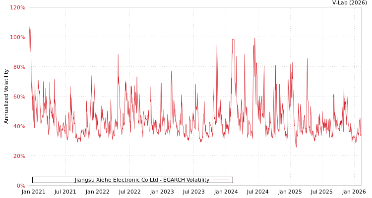 graph of Jiangsu Xiehe Electronic Co Ltd EGARCH