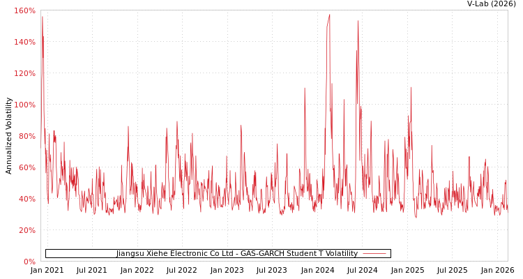 graph of Jiangsu Xiehe Electronic Co Ltd GAS-GARCH-T