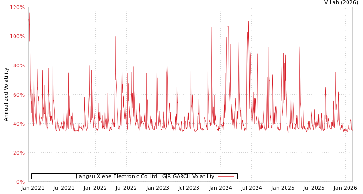 graph of Jiangsu Xiehe Electronic Co Ltd GJR-GARCH