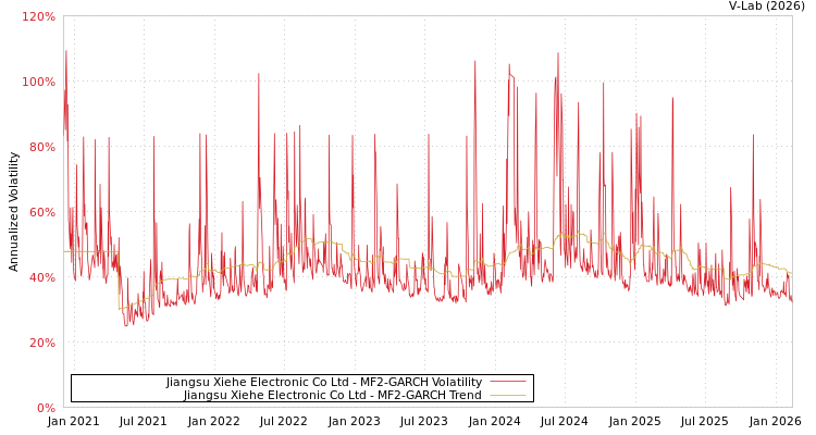 graph of Jiangsu Xiehe Electronic Co Ltd MF2-GARCH