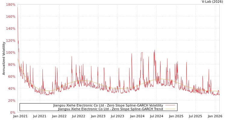 graph of Jiangsu Xiehe Electronic Co Ltd S0GARCH
