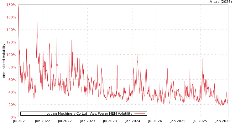 graph of Lutian Machinery Co Ltd APMEM