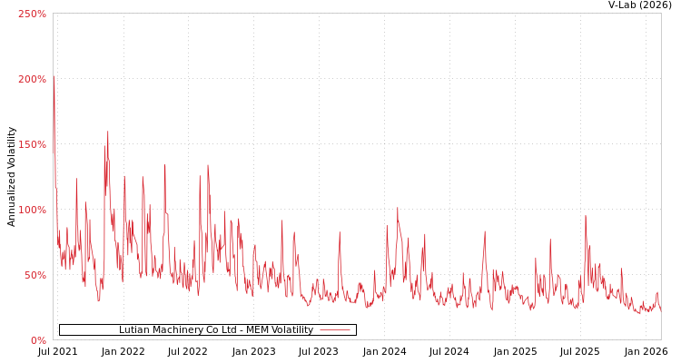 graph of Lutian Machinery Co Ltd MEM
