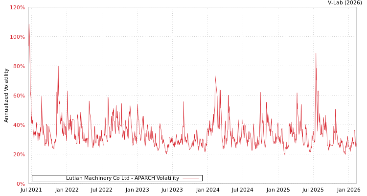 graph of Lutian Machinery Co Ltd APARCH