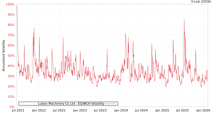 graph of Lutian Machinery Co Ltd EGARCH