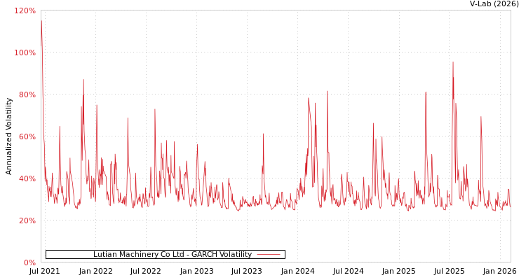 graph of Lutian Machinery Co Ltd GARCH