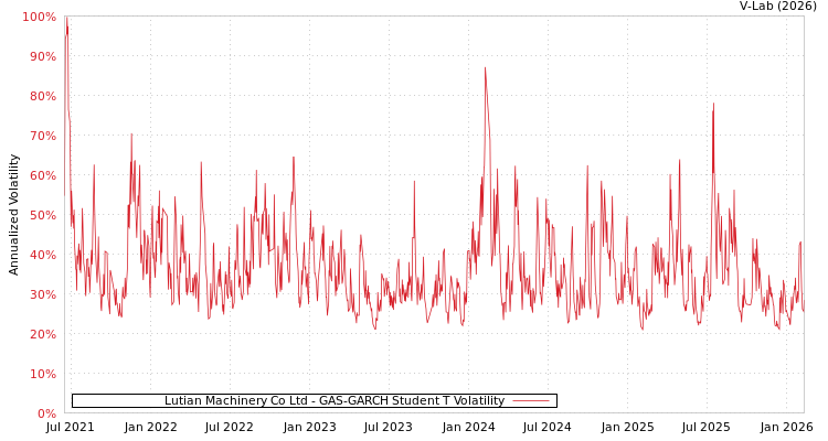 graph of Lutian Machinery Co Ltd GAS-GARCH-T