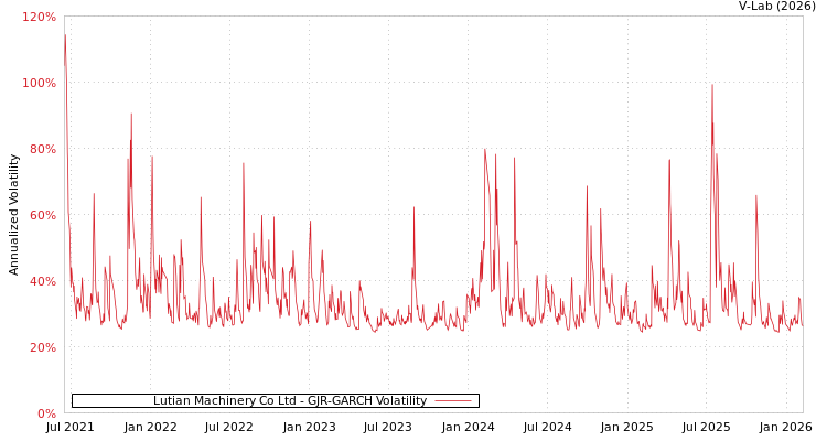 graph of Lutian Machinery Co Ltd GJR-GARCH