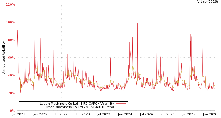 graph of Lutian Machinery Co Ltd MF2-GARCH