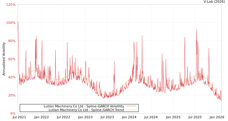 graph of Lutian Machinery Co Ltd SGARCH