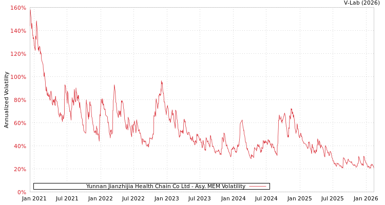 graph of Yunnan Jianzhijia Health Chain Co Ltd AMEM