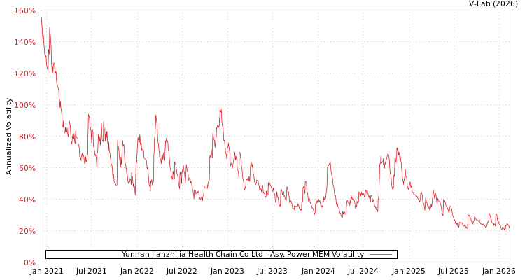 graph of Yunnan Jianzhijia Health Chain Co Ltd APMEM