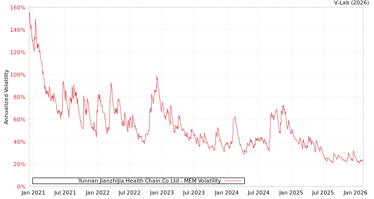 graph of Yunnan Jianzhijia Health Chain Co Ltd MEM