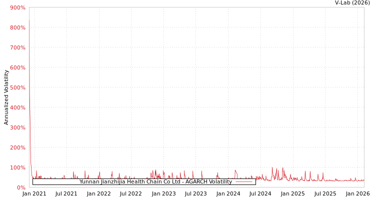 graph of Yunnan Jianzhijia Health Chain Co Ltd AGARCH