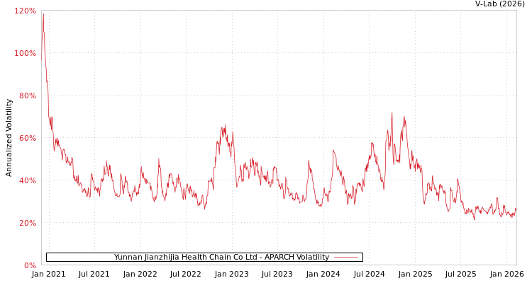 graph of Yunnan Jianzhijia Health Chain Co Ltd APARCH