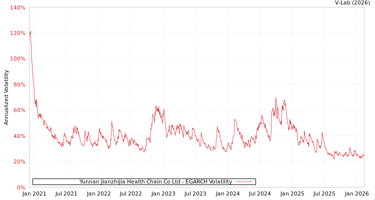 graph of Yunnan Jianzhijia Health Chain Co Ltd EGARCH