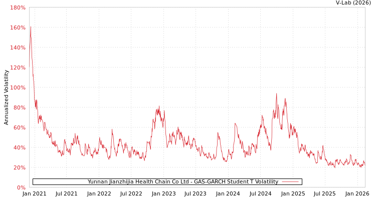 graph of Yunnan Jianzhijia Health Chain Co Ltd GAS-GARCH-T
