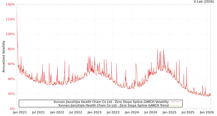 graph of Yunnan Jianzhijia Health Chain Co Ltd S0GARCH