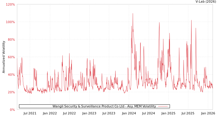 graph of Wangli Security & Surveillance Product Co Ltd AMEM