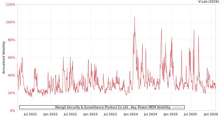 graph of Wangli Security & Surveillance Product Co Ltd APMEM