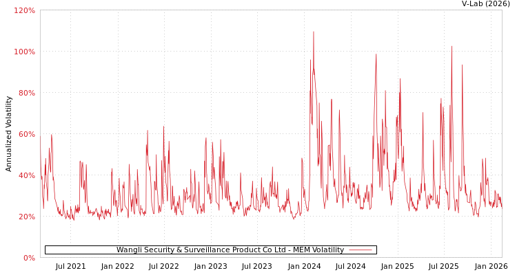 graph of Wangli Security & Surveillance Product Co Ltd MEM