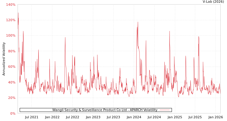 graph of Wangli Security & Surveillance Product Co Ltd APARCH