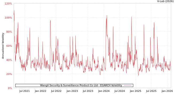 graph of Wangli Security & Surveillance Product Co Ltd EGARCH