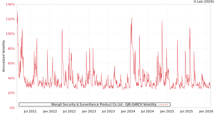 graph of Wangli Security & Surveillance Product Co Ltd GJR-GARCH