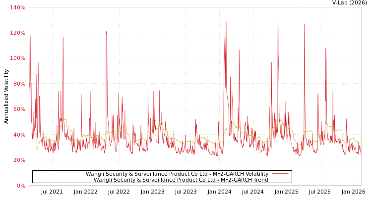 graph of Wangli Security & Surveillance Product Co Ltd MF2-GARCH