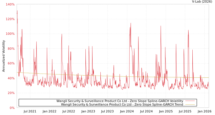 graph of Wangli Security & Surveillance Product Co Ltd S0GARCH