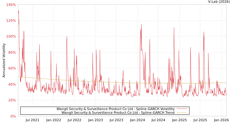 graph of Wangli Security & Surveillance Product Co Ltd SGARCH