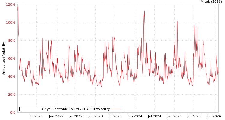 graph of Xinya Electronic Co Ltd EGARCH