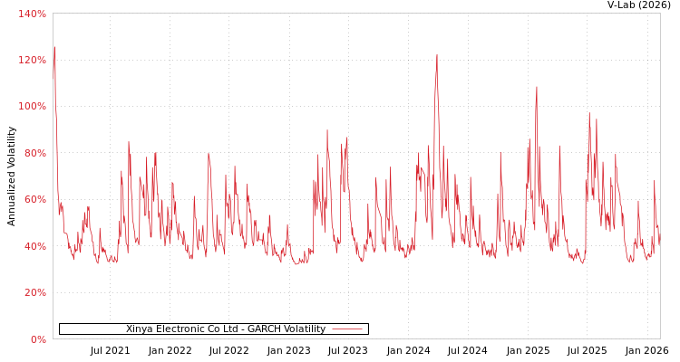 graph of Xinya Electronic Co Ltd GARCH