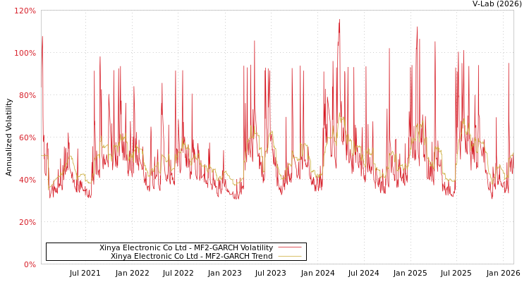 graph of Xinya Electronic Co Ltd MF2-GARCH