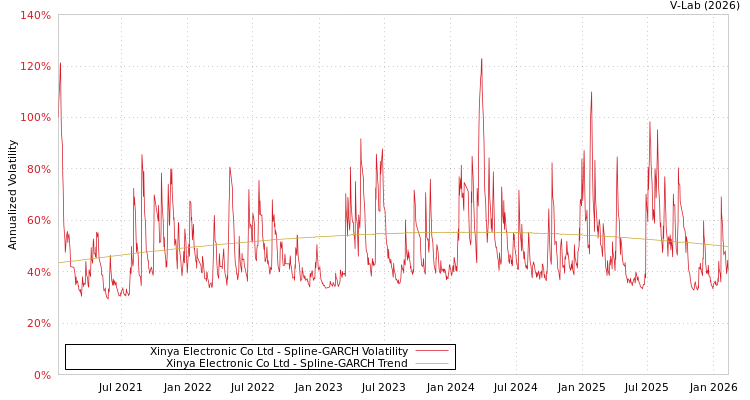 graph of Xinya Electronic Co Ltd SGARCH