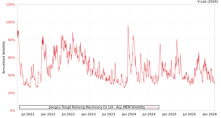 graph of Jiangsu Tongli Risheng Machinery Co Ltd AMEM
