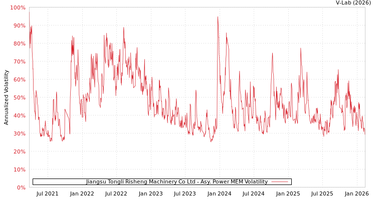 graph of Jiangsu Tongli Risheng Machinery Co Ltd APMEM