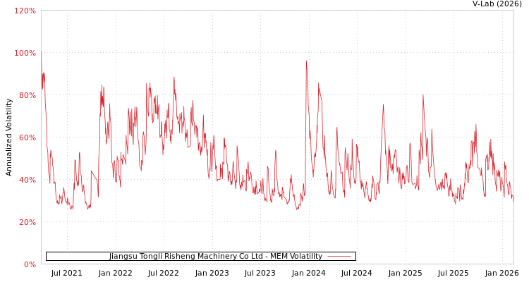 graph of Jiangsu Tongli Risheng Machinery Co Ltd MEM