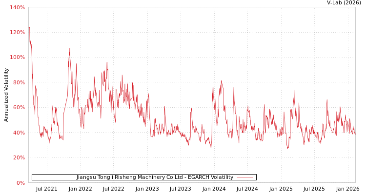 graph of Jiangsu Tongli Risheng Machinery Co Ltd EGARCH