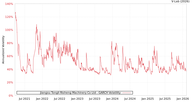 graph of Jiangsu Tongli Risheng Machinery Co Ltd GARCH