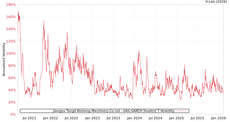 graph of Jiangsu Tongli Risheng Machinery Co Ltd GAS-GARCH-T