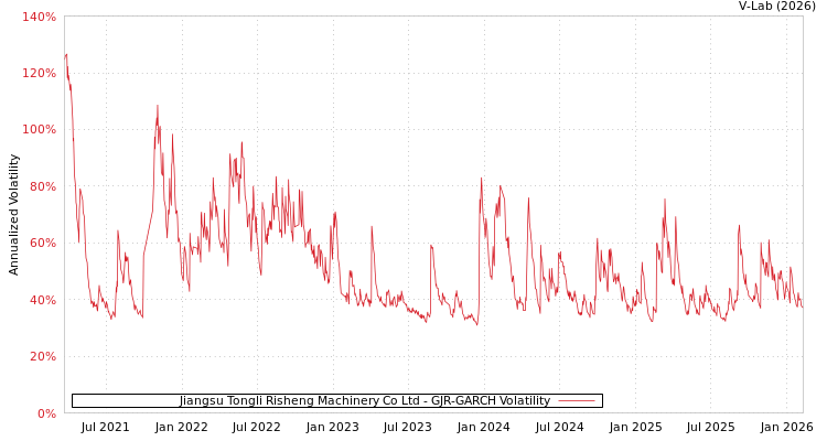 graph of Jiangsu Tongli Risheng Machinery Co Ltd GJR-GARCH