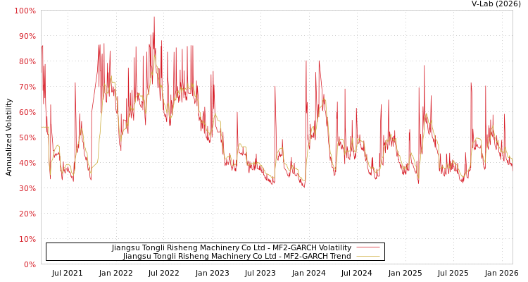 graph of Jiangsu Tongli Risheng Machinery Co Ltd MF2-GARCH