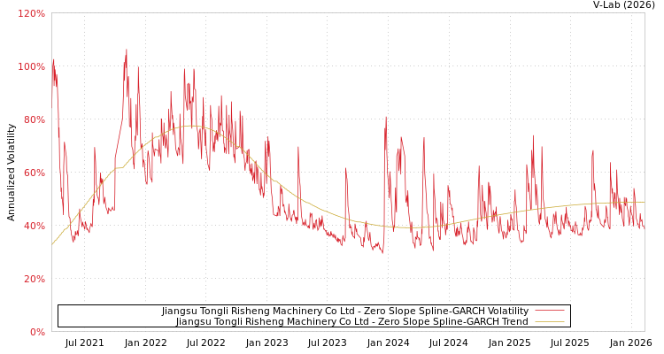 graph of Jiangsu Tongli Risheng Machinery Co Ltd S0GARCH