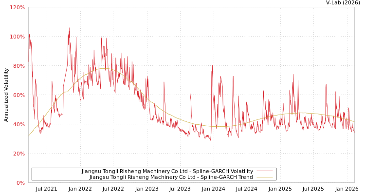 graph of Jiangsu Tongli Risheng Machinery Co Ltd SGARCH