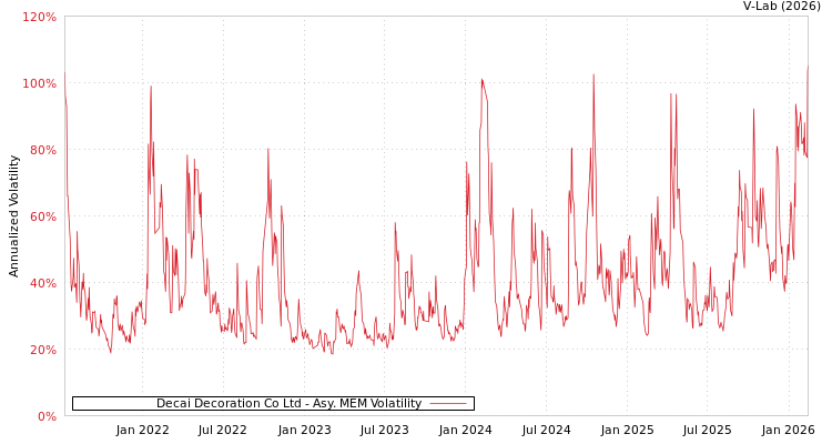 graph of Decai Decoration Co Ltd AMEM