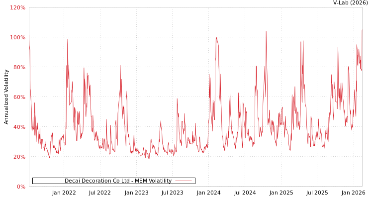 graph of Decai Decoration Co Ltd MEM