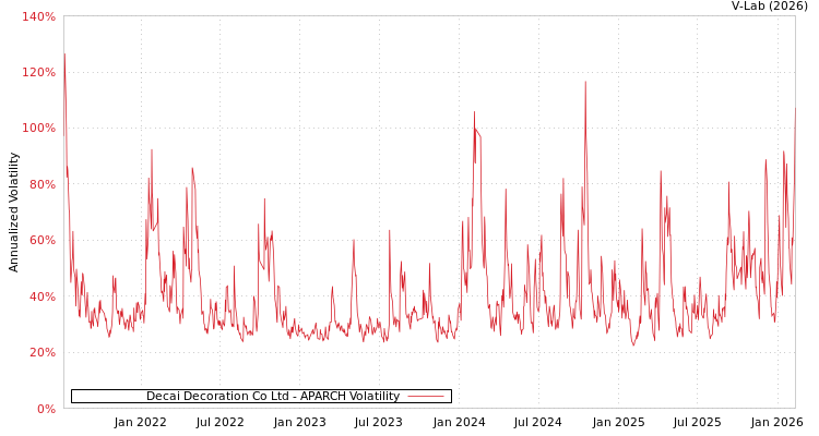 graph of Decai Decoration Co Ltd APARCH