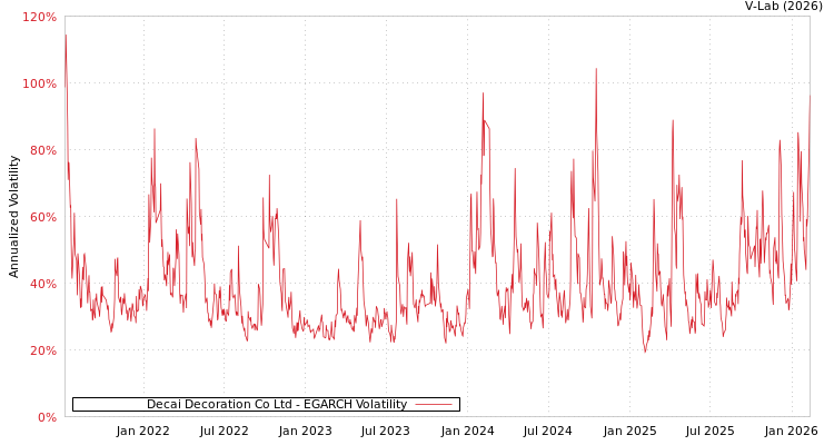 graph of Decai Decoration Co Ltd EGARCH