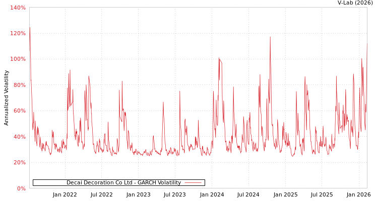 graph of Decai Decoration Co Ltd GARCH